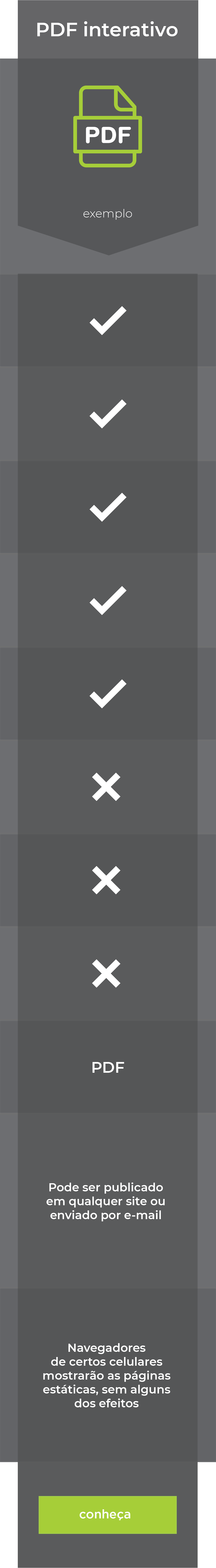 Tabela sobre características de livros interativos, PDF dinâmicos e ePUB