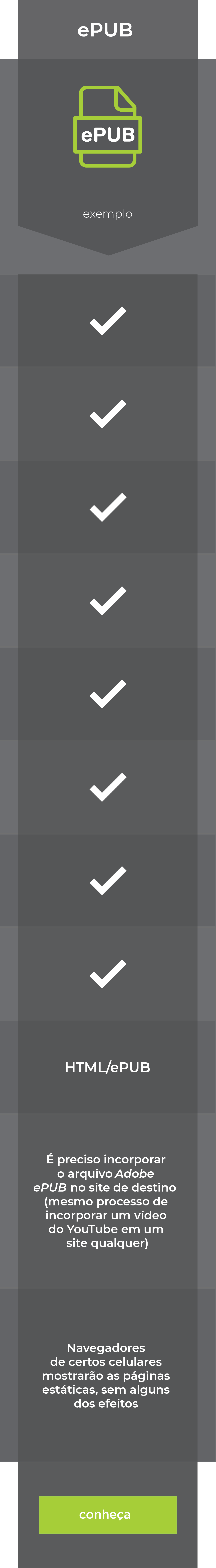 Tabela sobre características de livros interativos, PDF dinâmicos e ePUB